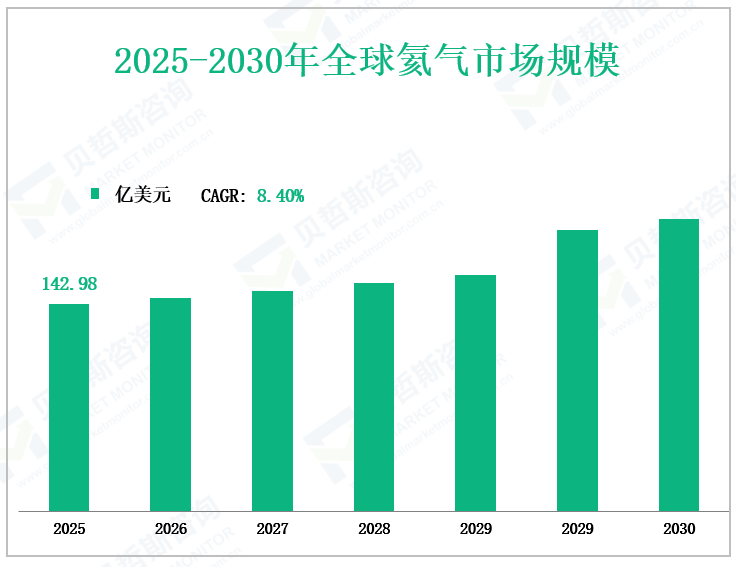 2025-2030年全球氦气市场规模