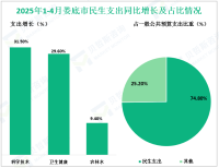 2025年1-4月娄底市固定资产投资同比增长5.3%