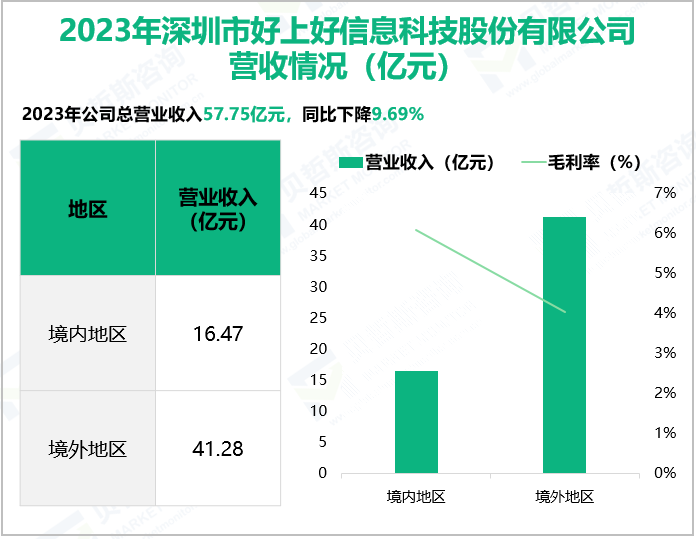 2023年深圳市好上好信息科技股份有限公司营收情况(亿元)