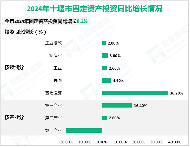 2024年十堰市固定资产投资同比增长情况