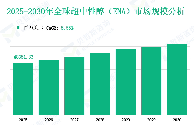 2025-2030年全球超中性醇（ENA）市场规模分析