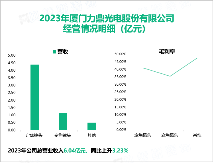 2023年厦门力鼎光电股份有限公司经营情况明细（亿元）