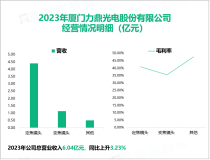 力鼎光电在国际光学镜头市场拥有较高的美誉度，其营收在2023年总体达到6.04亿元

