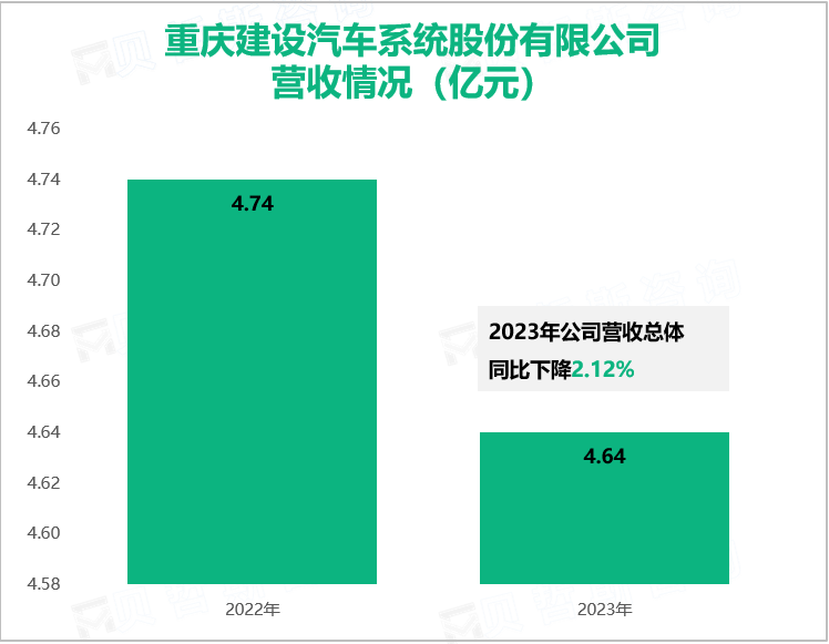 重庆建设汽车系统股份有限公司营收情况（亿元）