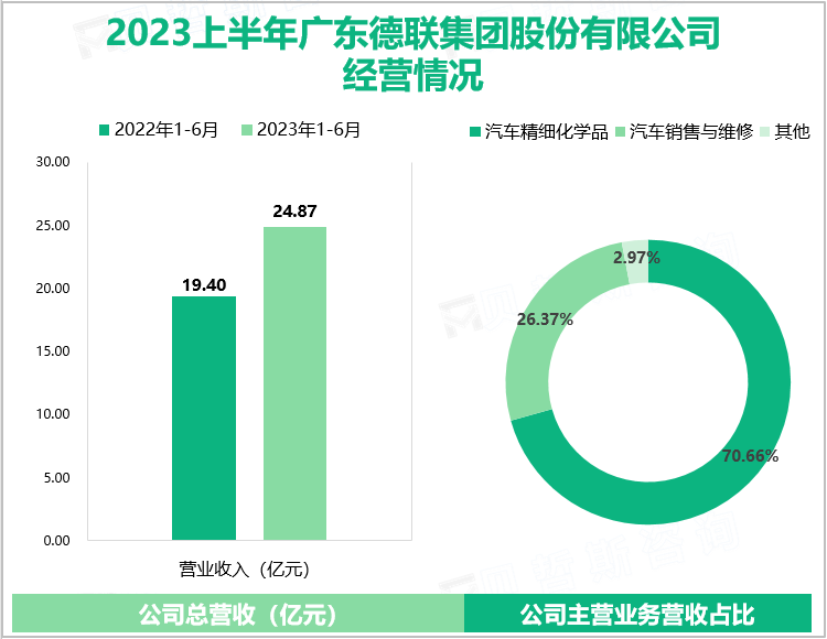 2023上半年广东德联集团股份有限公司经营情况