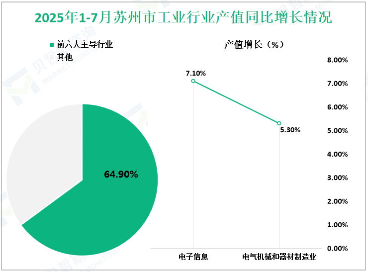 2025年1-7月苏州市工业行业产值同比增长情况