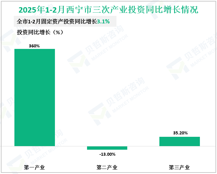 2025年1-2月西宁市三次产业投资同比增长情况