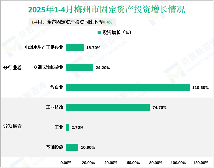 2025年1-4月梅州市固定资产投资增长情况