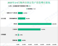 2025年1-4月梅州市规模以上工业增加值同比增长7.5%