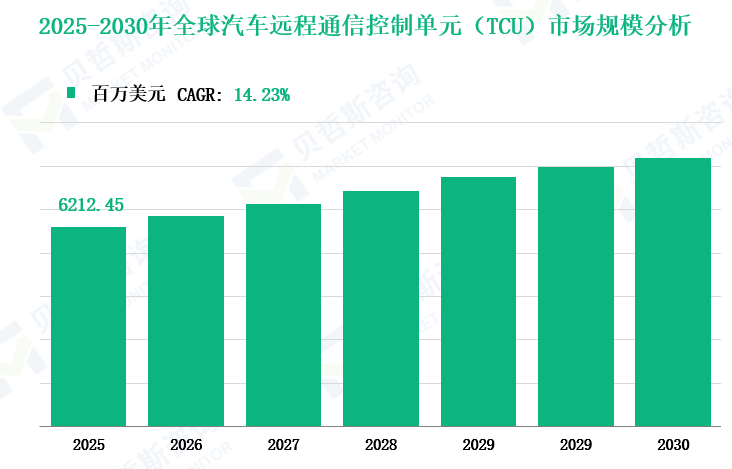 2025-2030年全球汽车远程通信控制单元（TCU）市场规模分析