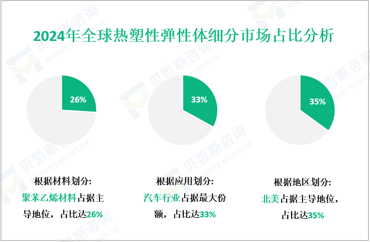 2024年全球热塑性弹性体细分市场占比分析