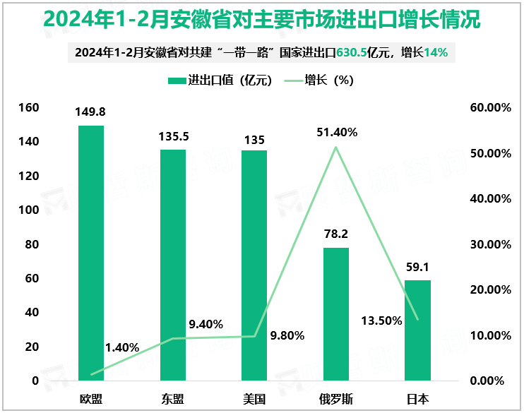 2024年1-2月安徽省对主要市场进出口增长情况