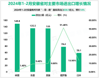 2024年1-2月安徽省民营企业进出口635.1亿元，增长22.2%
