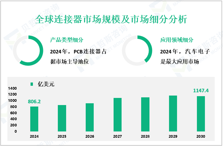 全球连接器市场规模及市场细分分析