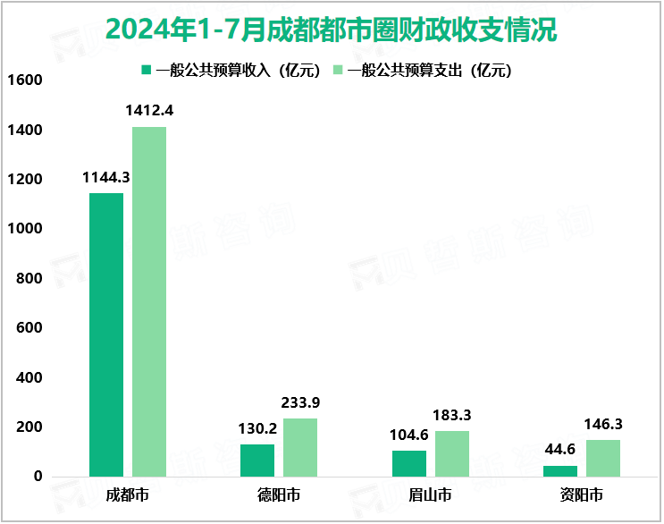 2024年1-7月成都都市圈财政收支情况