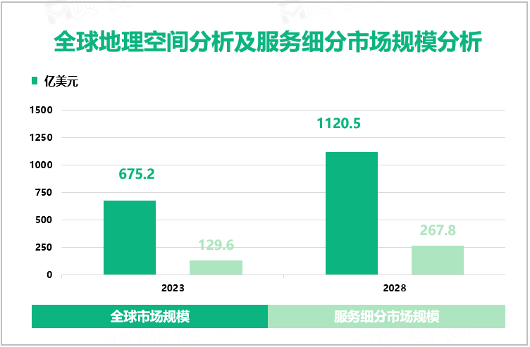 全球地理空间分析及服务细分市场规模分析