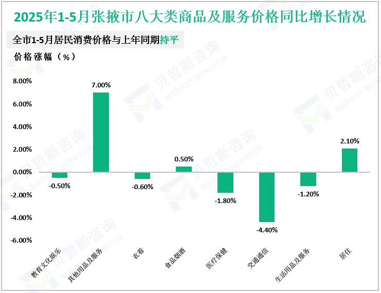 2025年1-5月张掖市八大类商品及服务价格同比增长情况