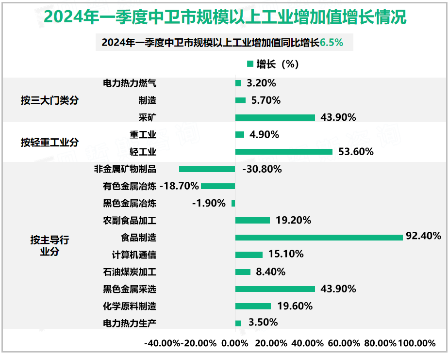 2024年一季度中卫市规模以上工业增加值增长情况