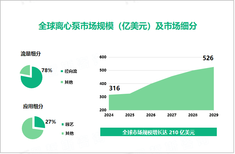 全球离心泵市场规模（亿美元）及市场细分