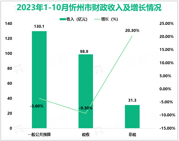 2023年1-10月忻州市财政收入及增长情况