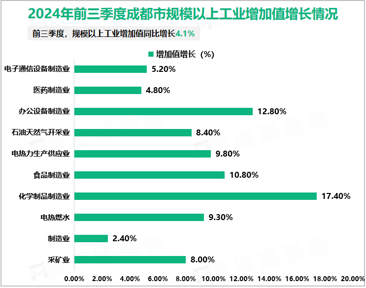 2024年前三季度成都市规模以上工业增加值增长情况