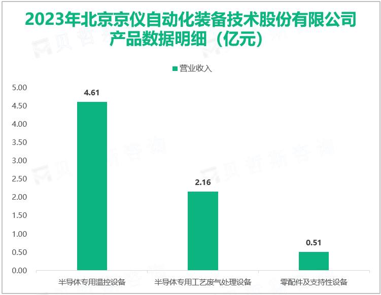 2023年北京京仪自动化装备技术股份有限公司产品数据明细（亿元）