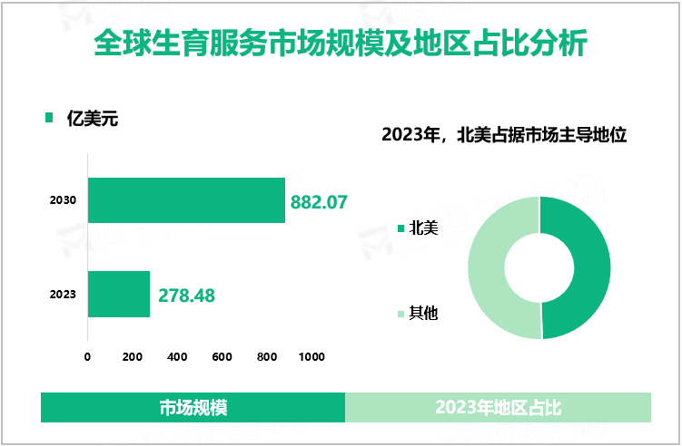 全球生育服务市场规模及地区占比分析