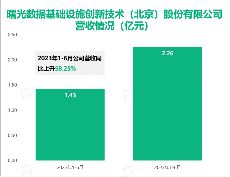 曙光数据基础设施创新技术（北京）股份有限公司 营收情况（亿元）