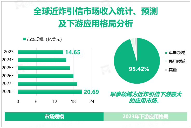 全球近炸引信市场收入统计、预测及下游应用格局分析