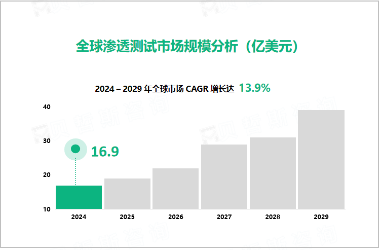 全球渗透测试市场规模分析（亿美元）