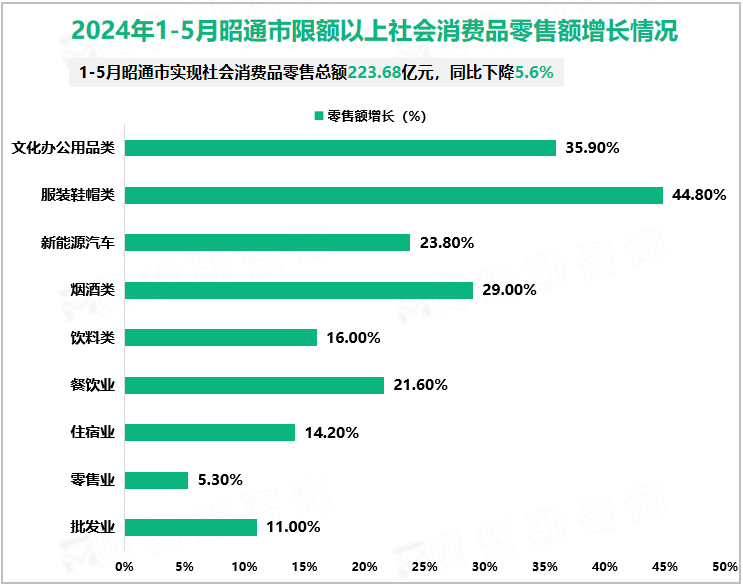 2024年1-5月昭通市限额以上社会消费品零售额增长情况