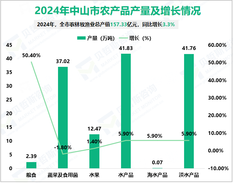 2024年中山市农产品产量及增长情况