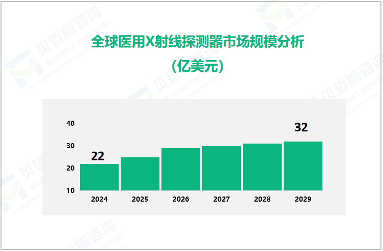 全球医用X射线探测器市场规模分析（亿美元）