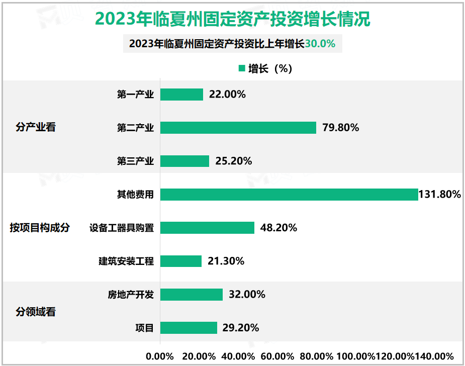 2023年临夏州固定资产投资增长情况