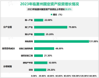 2023年临夏州固定资产投资比上年增长30.0%