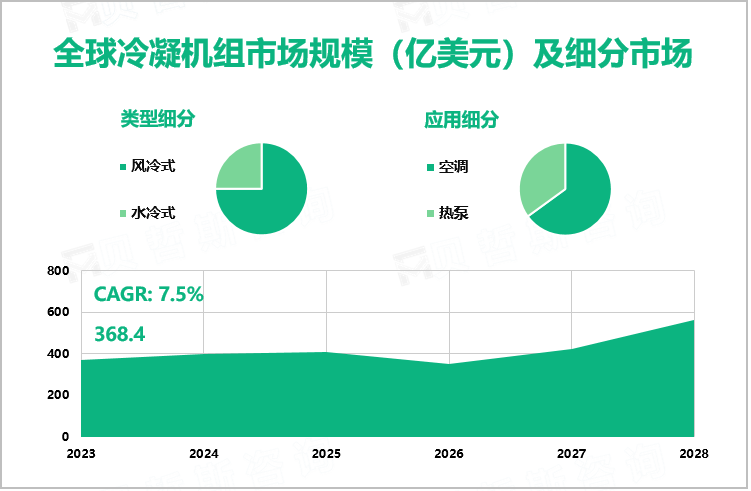 全球冷凝机组市场规模（亿美元）及细分市场