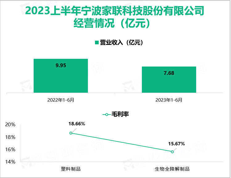 2023上半年宁波家联科技股份有限公司 经营情况（亿元）