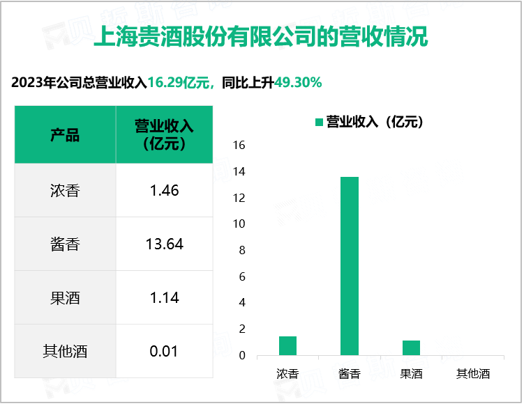 上海贵酒股份有限公司的营收情况