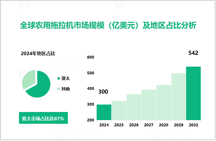 全球农用拖拉机市场规模（亿美元）及地区占比分析 