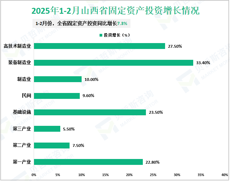 2025年1-2月山西省固定资产投资增长情况