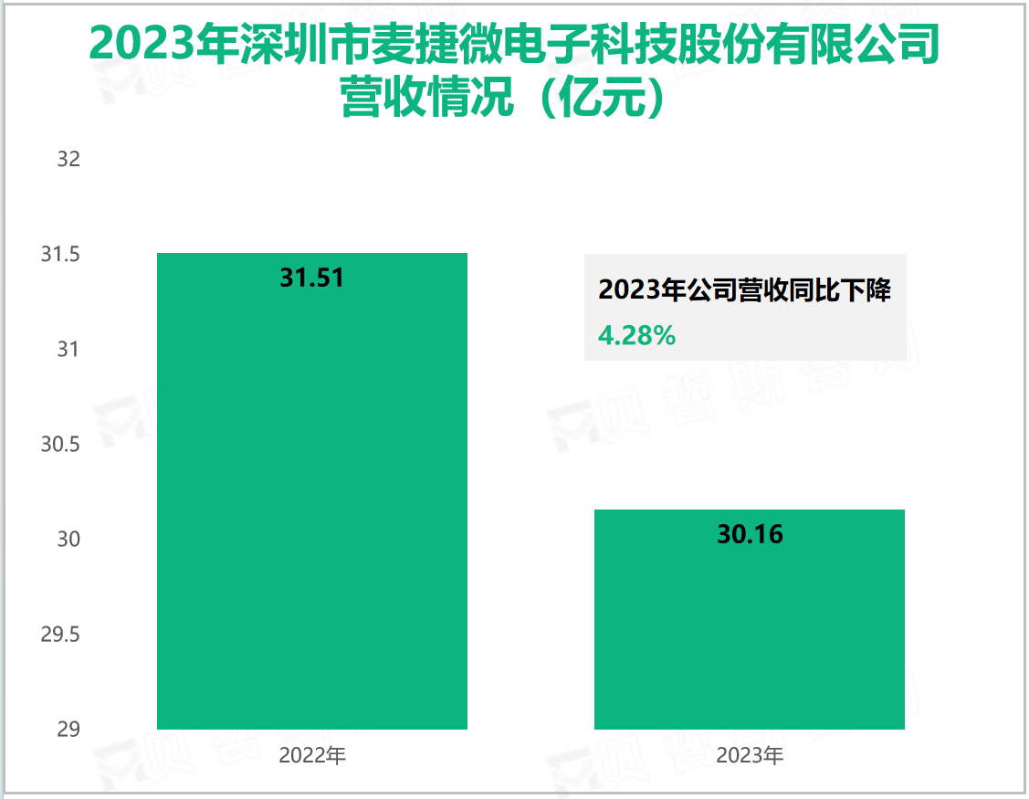 2023年深圳市麦捷微电子科技股份有限公司营收情况 (亿元)