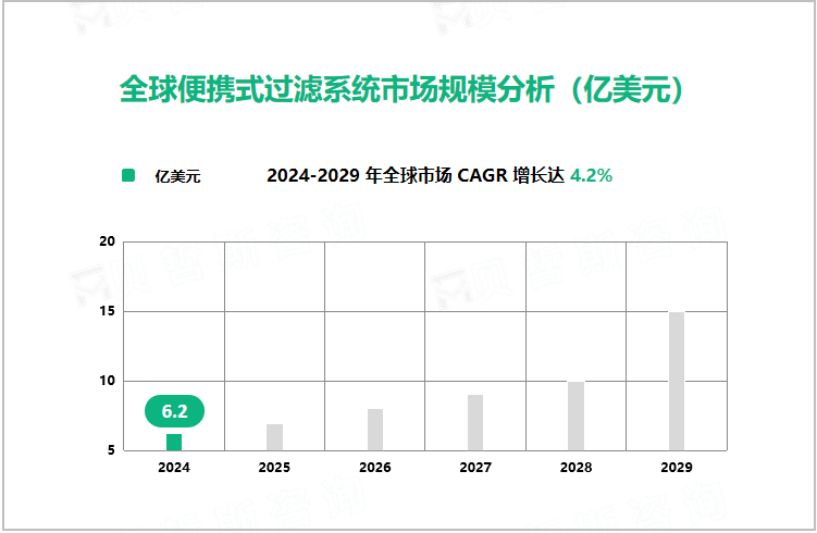 全球便携式过滤系统市场规模分析（亿美元）