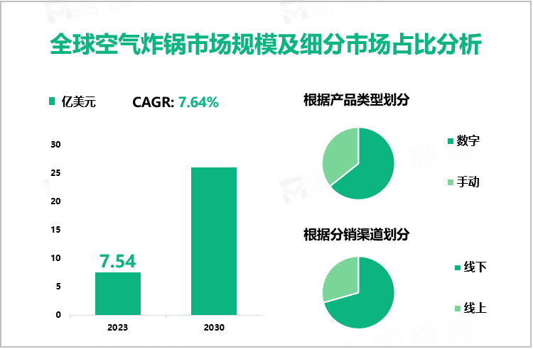 全球空气炸锅市场规模及细分市场占比分析