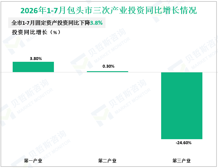 2026年1-7月包头市三次产业投资同比增长情况
