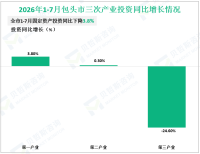 2026年1-7月包头市规模以上工业增加值同比增长7.6%，较上半年提高0.1%