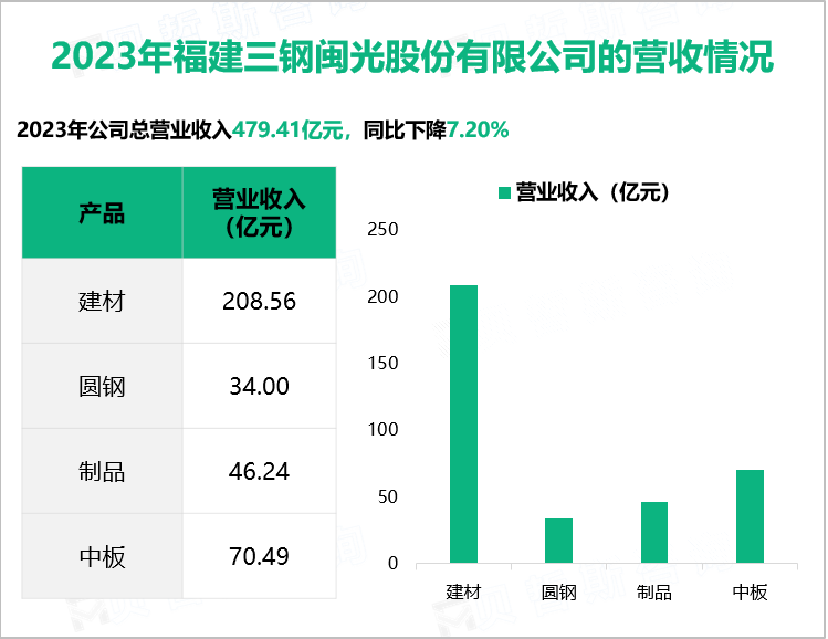 2023年福建三钢闽光股份有限公司的营收情况