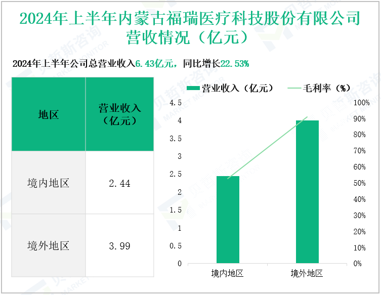 2024年上半年内蒙古福瑞医疗科技股份有限公司营收情况(亿元)
