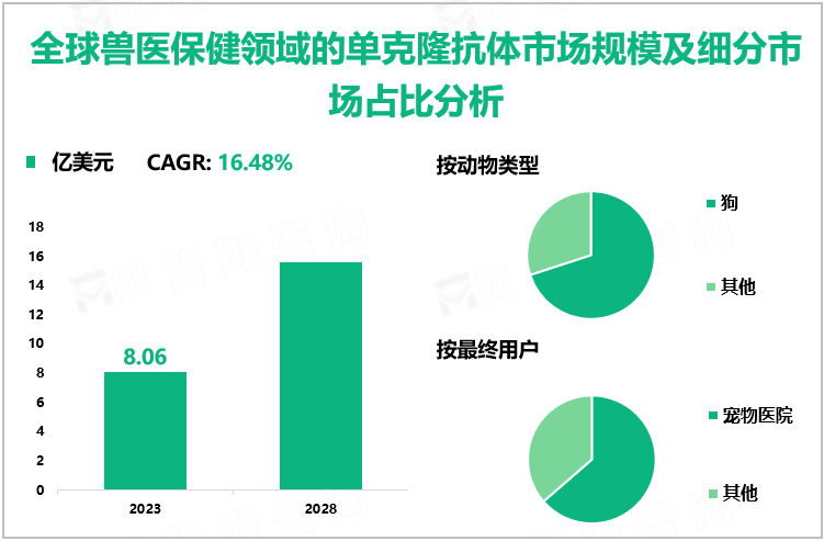 全球兽医保健领域的单克隆抗体市场规模及细分市场占比分析