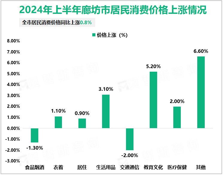 2024年上半年廊坊市居民消费价格上涨情况