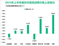 2024年上半年廊坊市规模以上工业增加值同比增长5.6%